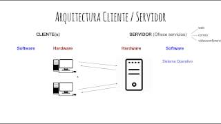 SR01  Introducción Servicios en Red [upl. by Quickman26]