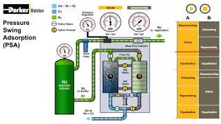 Pressure Swing Adsorption Animation 1 [upl. by Erida984]