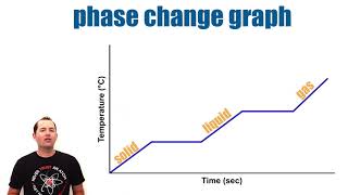 How to Interpret Phase Change Graphs [upl. by Ekrub500]