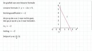 De grafiek van een lineaire formule 3 HAVO [upl. by Aimej]