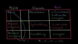 Material Weakness vs Significant Deficiency [upl. by Jaban]