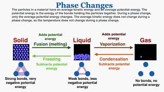 Phase Changes  IB Physics [upl. by Reiko]