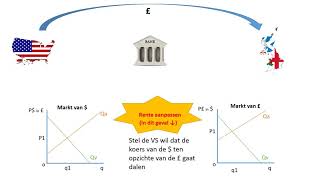 Wisselkoersen interventie [upl. by Efeek]