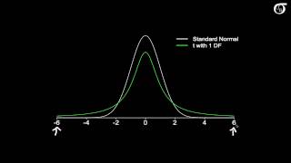 An Introduction to the t Distribution Includes some mathematical details [upl. by Behnken]