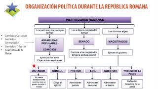 7° Historia organizacion politica de roma [upl. by Lubeck]