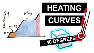 Heating Curves Temperature Energy Graphs  GCSE Physics [upl. by Essex]