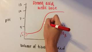 Acid Base Titration Curves [upl. by Meesaw]