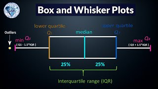 How to Find Quartiles and InterQuartile Range from Raw Data [upl. by Skilken598]